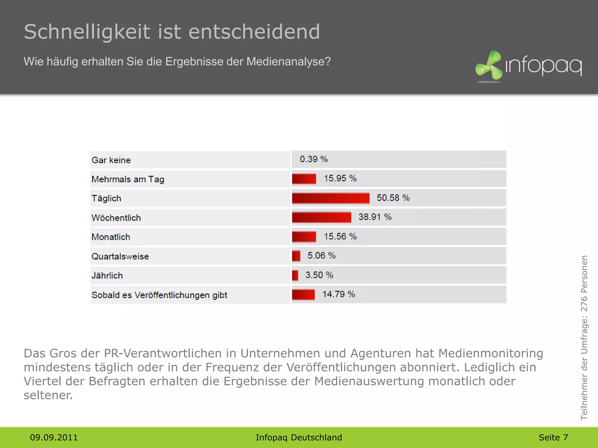Schnelligkeit ist entscheidend
Wie häufig erhalten Sie die Ergebnisse der Medienanalyse?




                                                                                                Teilnehmer der Umfrage: 276 Personen
Das Gros der PR-Verantwortlichen in Unternehmen und Agenturen hat Medienmonitoring
mindestens täglich oder in der Frequenz der Veröffentlichungen abonniert. Lediglich ein
Viertel der Befragten erhalten die Ergebnisse der Medienauswertung monatlich oder
seltener.


 09.09.2011                                Infopaq Deutschland                        Seite 7
 