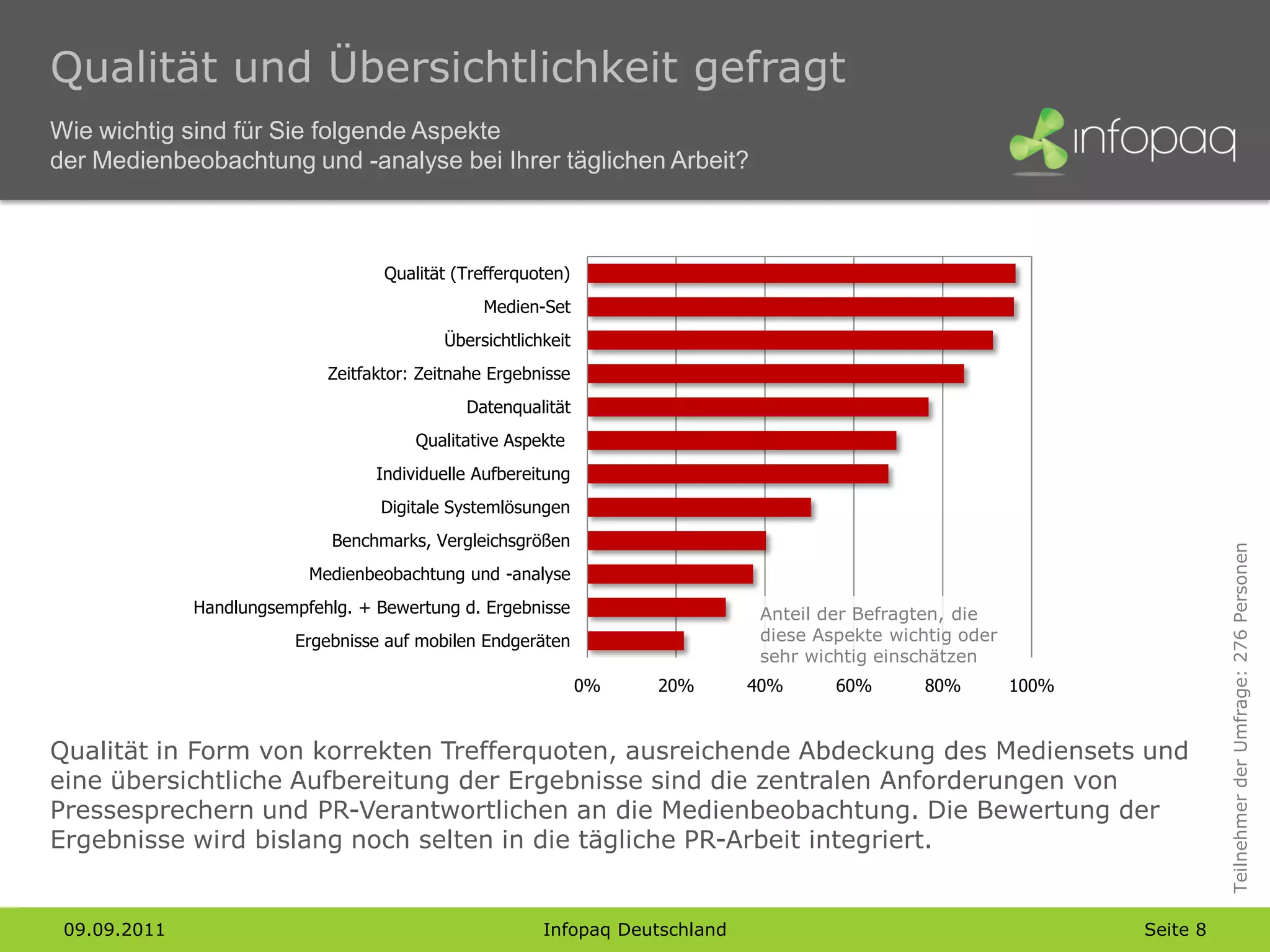 Qualität und Übersichtlichkeit gefragt
Wie wichtig sind für Sie folgende Aspekte
der Medienbeobachtung und -analyse bei Ihrer täglichen Arbeit?



                                    Qualität (Trefferquoten)
                                                Medien-Set
                                           Übersichtlichkeit
                             Zeitfaktor: Zeitnahe Ergebnisse
                                              Datenqualität
                                        Qualitative Aspekte
                                   Individuelle Aufbereitung
                                   Digitale Systemlösungen
                              Benchmarks, Vergleichsgrößen




                                                                                                                             Teilnehmer der Umfrage: 276 Personen
                           Medienbeobachtung und -analyse
              Handlungsempfehlg. + Bewertung d. Ergebnisse                     Anteil der Befragten, die
                         Ergebnisse auf mobilen Endgeräten                     diese Aspekte wichtig oder
                                                                               sehr wichtig einschätzen
                                                               0%   20%       40%      60%       80%        100%


Qualität in Form von korrekten Trefferquoten, ausreichende Abdeckung des Mediensets und
eine übersichtliche Aufbereitung der Ergebnisse sind die zentralen Anforderungen von
Pressesprechern und PR-Verantwortlichen an die Medienbeobachtung. Die Bewertung der
Ergebnisse wird bislang noch selten in die tägliche PR-Arbeit integriert.


 09.09.2011                                             Infopaq Deutschland                                        Seite 8
 