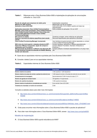 © 2012 Cisco e/ou suas afiliadas. Todos os direitos reservados. Este é um documento de informações públicas da Cisco. Página 2 de 5
Tabela 1. Diferenças entre o Cisco Business Edition 6000 e implantações de aplicações de comunicações
unificadas no. Cisco UCS
Pacote de solução para empresas de médio porte Implantações corporativas
Máximo de 1000 usuários Megacluster com 80 mil usuários
Somente o Cisco UCS C200 Cisco UCS C200, C210 e B200; suporte com base nas
especificações
Aplicações essenciais: Cisco Unified Communications
Manager, Cisco Unity Connection, Cisco Unified Presence,
Cisco Unified Contact Center Express, Cisco Unity com
Cisco Unified Attendant Console e Cisco Unified
Provisioning Manager
Suíte completa de aplicações “UC em UCS”
Nós únicos ou duplos Clustering completo; várias instâncias de aplicações
Suporte a recursos de sistema específicos (sem escala
móvel)
Recursos especificados para aplicativos individuais
Cisco Unified Provisioning Manager incorporado Use interfaces de gerenciamento nativas separadas ou compre
o Cisco Unified Provisioning Manager
SKU único de nível superior; cotações através do QPT. Compre hardware, aplicativos e VMware separadamente
Hipervisor VMware incorporado; opção de comprar a
atualização para Foundation
Compre VMware Foundation, Standard, Enterprise ou
Enterprise +
SKU de pacote de hardware e software com desconto (50
ou 100 usuários) Pacotes de extensão do WebEx Meeting
Center com desconto
Compre software e hardware separadamente a um preço mais
alto
P. Quais são as capacidades máximas suportadas pelo Cisco Business Edition 6000?
R. Consulte a tabela 2 para ver as capacidades máximas.
Tabela 2. Capacidades máximas do Cisco Business Edition 6000
Atributo Capacidade
Número máximo de usuários 1.000 usuários e 1.200 dispositivos
Número máximo de caixas de correio e portas de correio de voz 1.000 caixas de correio e 24 portas de correio de voz por servidor
Armazenamento de mensagens Aproximadamente 72.944 minutos de codec G.711
Número de agentes de Contact Center 100 agentes e 10 supervisores
Número de usuários de presença 1.000 usuários de presença
Número máximo de aplicativos corresidentes por servidor 5 por servidor Cisco UCS C200
Tentativas de chamadas no horário de movimento 5.000
Consulte os websites abaixo para obter mais informações:
● http://www.cisco.com/en/US/docs/voice_ip_comm/connection/8x/supported_platforms/8xcucspl.html#wp
703559
● http://www.cisco.com/en/US/docs/voice_ip_comm/cucm/srnd/8x/callpros.html#wp1146802
● http://www.cisco.com/en/US/prod/collateral/voicesw/custcosw/ps5693/ps1846/data_sheet_c78-629807.html
P. Onde posso encontrar mais informações sobre o Cisco Business Edition 6000 e pacotes de aplicativos?
R. Para obter mais informações sobre o Cisco Business Edition 6000, acesse: http://www.cisco.com/go/be6000.
Modelo de implantação
P. O Cisco Business Edition 6000 suporta redundância de WAN?
 