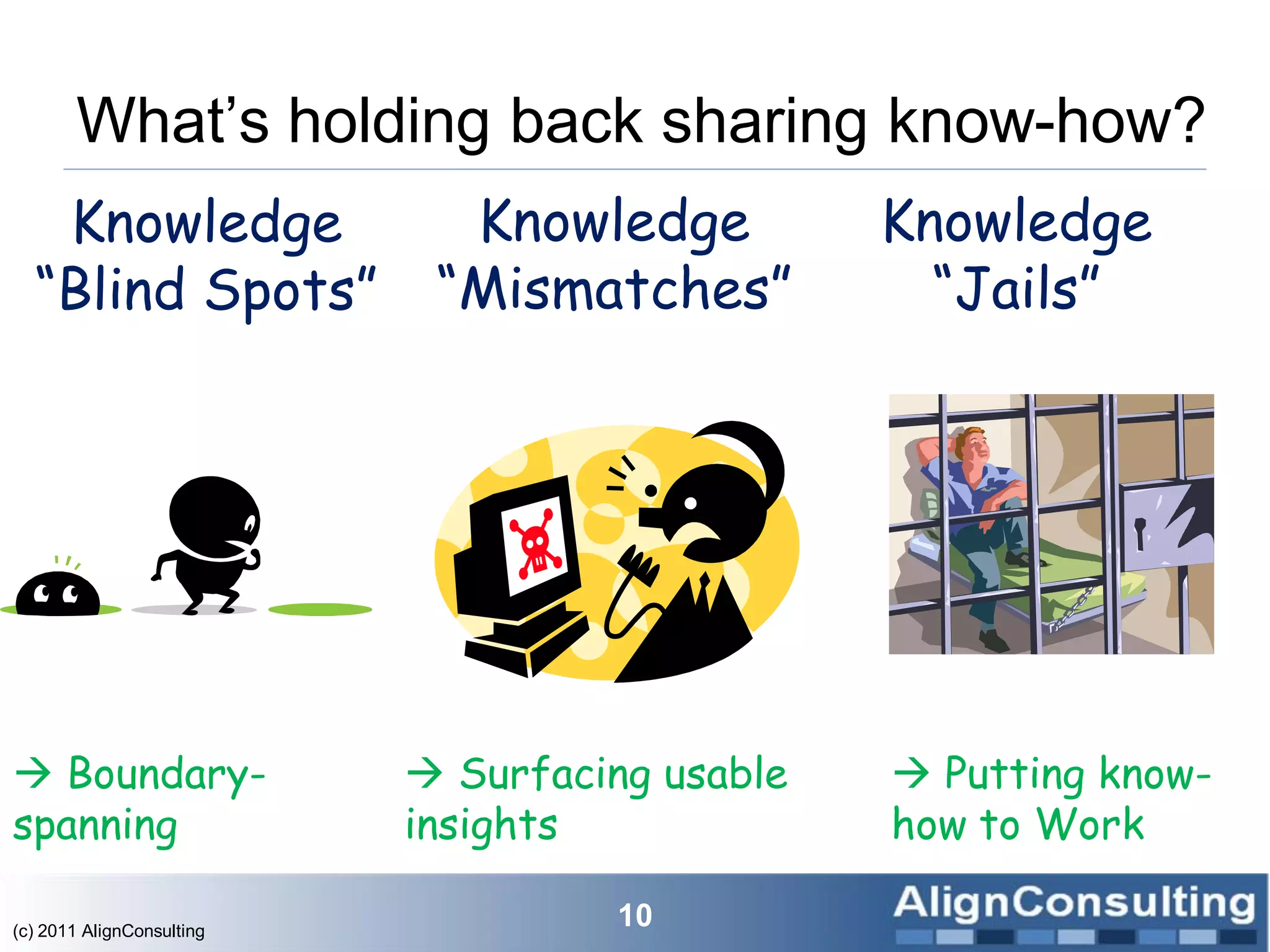 What’s holding back sharing know-how?
   Knowledge                Knowledge     Knowledge
  “Blind Spots”            “Mismatches”     “Jails”




(c) 2011 AlignConsulting
                                 10
 
