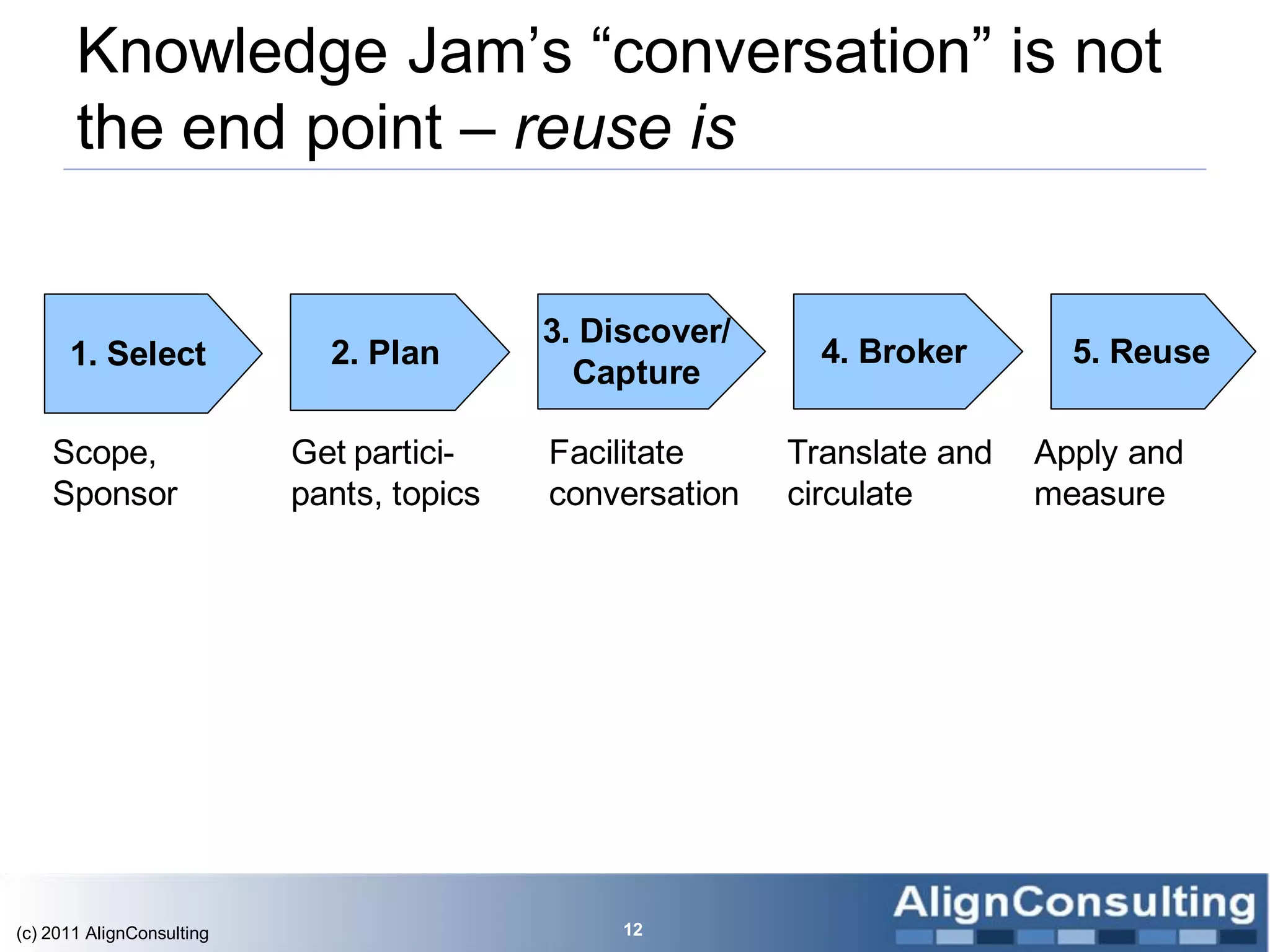 Knowledge Jam’s ―conversation‖ is not
       the end point – reuse is


                                           3. Discover/
      1. Select              2. Plan                        4. Broker       5. Reuse
                                             Capture

    Scope,                 Get partici-    Facilitate     Translate and   Apply and
    Sponsor                pants, topics   conversation   circulate       measure




(c) 2011 AlignConsulting                        12
 