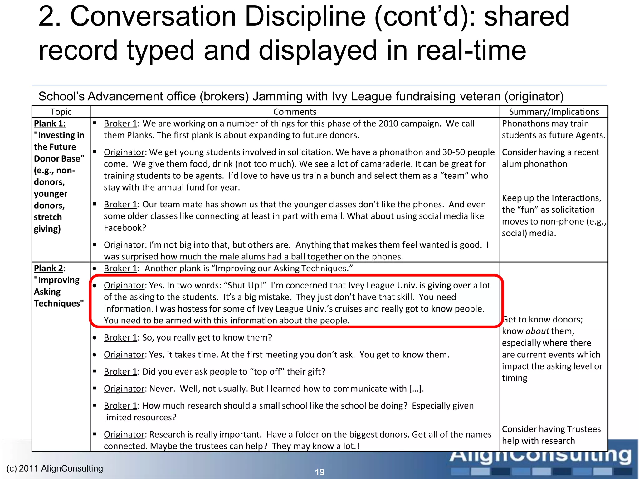 2. Conversation Discipline (cont’d): shared
       record typed and displayed in real-time
       School’s Advancement office (brokers) Jamming with Ivy League fundraising veteran (originator)
           Topic                                                   Comments                                                    Summary/Implications
      Plank 1:       Broker 1: We are working on a number of things for this phase of the 2010 campaign. We call            Phonathons may train
      "Investing in   them Planks. The first plank is about expanding to future donors.                                      students as future Agents.
      the Future
                     Originator: We get young students involved in solicitation. We have a phonathon and 30-50 people       Consider having a recent
      Donor Base"
                      come. We give them food, drink (not too much). We see a lot of camaraderie. It can be great for        alum phonathon
      (e.g., non-
                      training students to be agents. I’d love to have us train a bunch and select them as a “team” who
      donors,
                      stay with the annual fund for year.
      younger                                                                                                                Keep up the interactions,
      donors,        Broker 1: Our team mate has shown us that the younger classes don’t like the phones. And even
                                                                                                                             the “fun” as solicitation
      stretch         some older classes like connecting at least in part with email. What about using social media like
                                                                                                                             moves to non-phone (e.g.,
      giving)         Facebook?
                                                                                                                             social) media.
                      Originator: I’m not big into that, but others are. Anything that makes them feel wanted is good. I
                       was surprised how much the male alums had a ball together on the phones.
      Plank 2:        Broker 1: Another plank is “Improving our Asking Techniques.”
      "Improving
                   Originator: Yes. In two words: “Shut Up!” I’m concerned that Ivey League Univ. is giving over a lot
      Asking
                    of the asking to the students. It’s a big mistake. They just don’t have that skill. You need
      Techniques"
                    information. I was hostess for some of Ivey League Univ.’s cruises and really got to know people.
                    You need to be armed with this information about the people.                                             Get to know donors;
                                                                                                                             know about them,
                      Broker 1: So, you really get to know them?
                                                                                                                             especially where there
                      Originator: Yes, it takes time. At the first meeting you don’t ask. You get to know them.             are current events which
                                                                                                                             impact the asking level or
                      Broker 1: Did you ever ask people to “top off” their gift?
                                                                                                                             timing
                      Originator: Never. Well, not usually. But I learned how to communicate with […].
                      Broker 1: How much research should a small school like the school be doing? Especially given
                       limited resources?
                                                                                                                             Consider having Trustees
                      Originator: Research is really important. Have a folder on the biggest donors. Get all of the names
                                                                                                                             help with research
                       connected. Maybe the trustees can help? They may know a lot.!

(c) 2011 AlignConsulting                                                      19
 