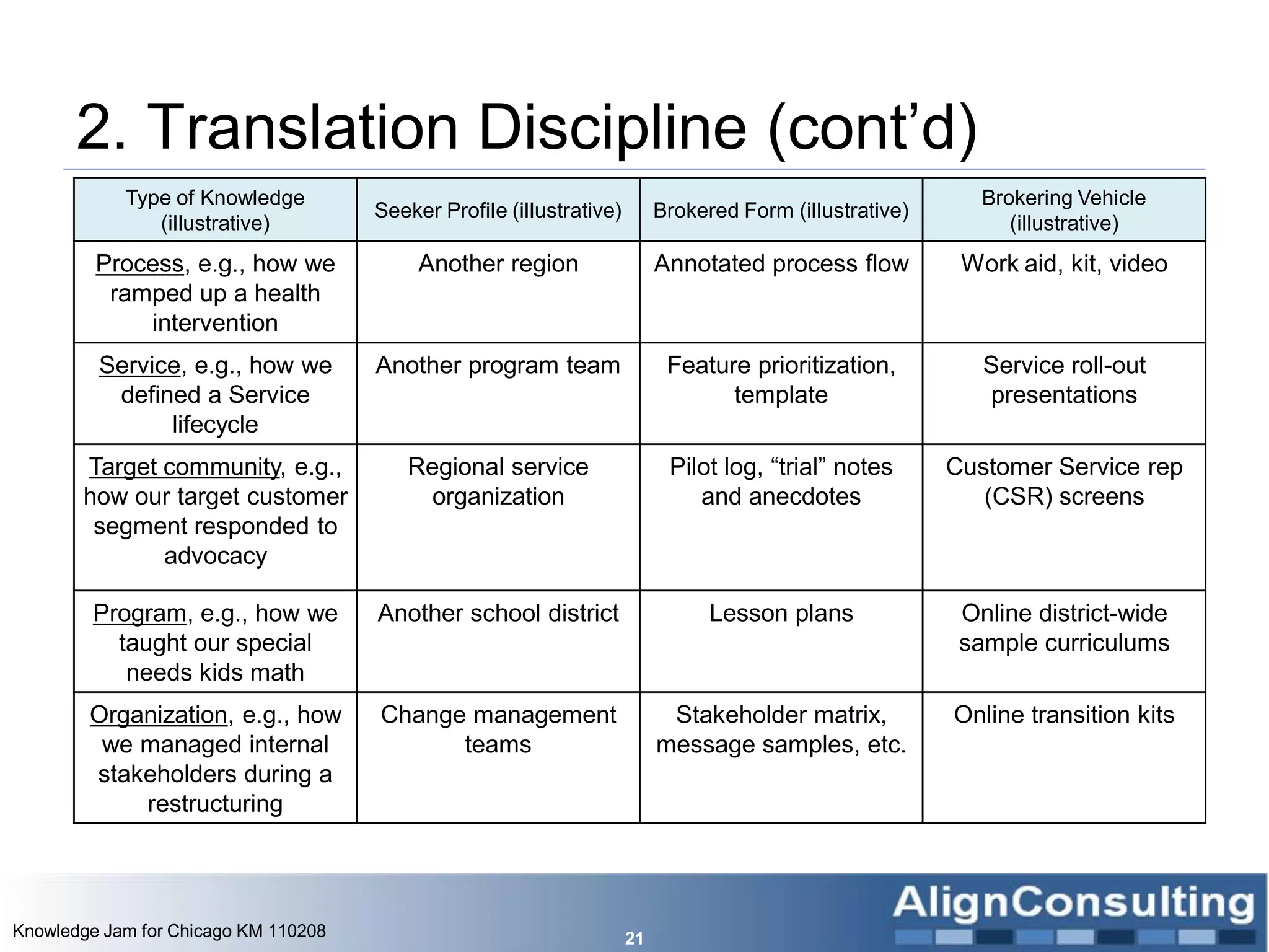 2. Translation Discipline (cont’d)
            Type of Knowledge                                                                                Brokering Vehicle
                                      Seeker Profile (illustrative)        Brokered Form (illustrative)
               (illustrative)                                                                                   (illustrative)
         Process, e.g., how we             Another region                  Annotated process flow          Work aid, kit, video
          ramped up a health
             intervention
         Service, e.g., how we        Another program team                  Feature prioritization,          Service roll-out
          defined a Service                                                       template                   presentations
               lifecycle
       Target community, e.g.,           Regional service                   Pilot log, ―trial‖ notes      Customer Service rep
       how our target customer            organization                         and anecdotes                 (CSR) screens
        segment responded to
              advocacy

        Program, e.g., how we         Another school district                    Lesson plans              Online district-wide
          taught our special                                                                               sample curriculums
           needs kids math
        Organization, e.g., how       Change management                     Stakeholder matrix,           Online transition kits
         we managed internal                teams                          message samples, etc.
        stakeholders during a
            restructuring




Knowledge Jam for Chicago KM 110208                                   21
 