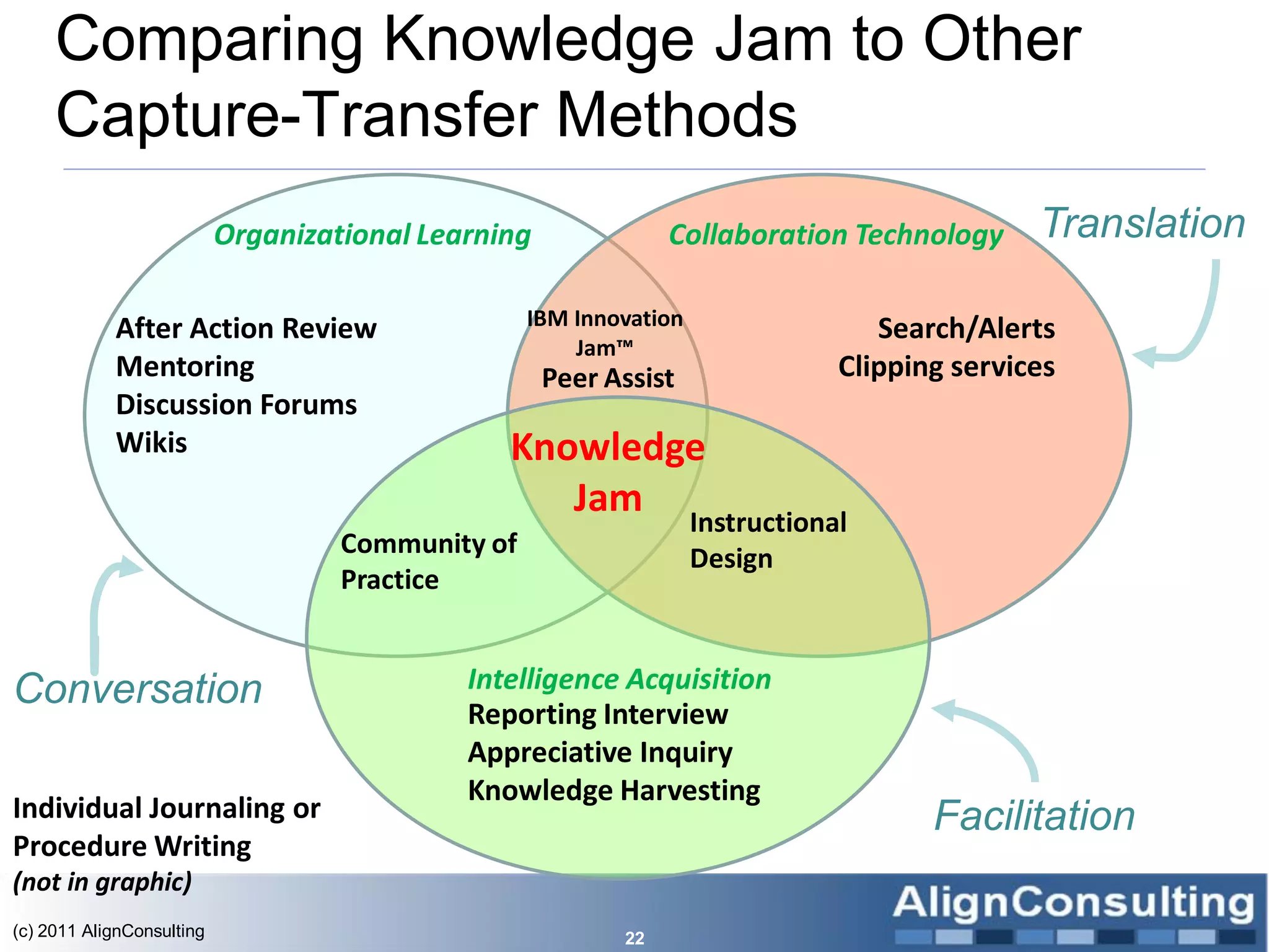 Comparing Knowledge Jam to Other
     Capture-Transfer Methods
                           Organizational Learning              Collaboration Technology    Translation

            After Action Review                    IBM Innovation               Search/Alerts
                                                       Jam™
            Mentoring                                Peer Assist             Clipping services
            Discussion Forums
            Wikis                               Knowledge
                                                   Jam Instructional
                                    Community of                    Design
                                    Practice


Conversation                                 Intelligence Acquisition
                                             Reporting Interview
                                             Appreciative Inquiry
                                             Knowledge Harvesting
Individual Journaling or                                                            Facilitation
Procedure Writing
(not in graphic)
(c) 2011 AlignConsulting                                   22
 