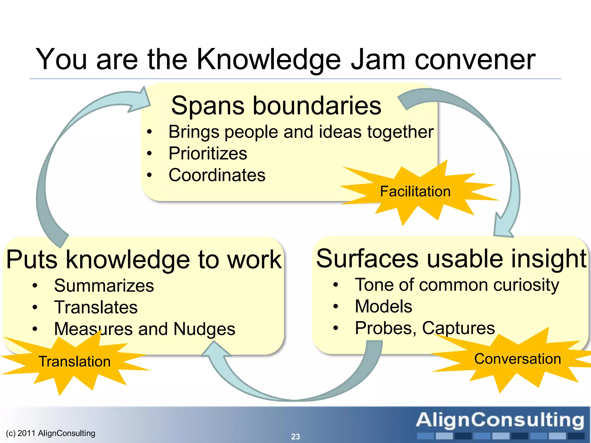 You are the Knowledge Jam convener
                             Spans boundaries
                           • Brings people and ideas together
                           • Prioritizes
                           • Coordinates
                                                       Facilitation



Puts knowledge to work                           Surfaces usable insight
      • Summarizes                                • Tone of common curiosity
      • Translates                                • Models
      • Measures and Nudges                       • Probes, Captures
        Translation                                                   Conversation



(c) 2011 AlignConsulting                    23
 