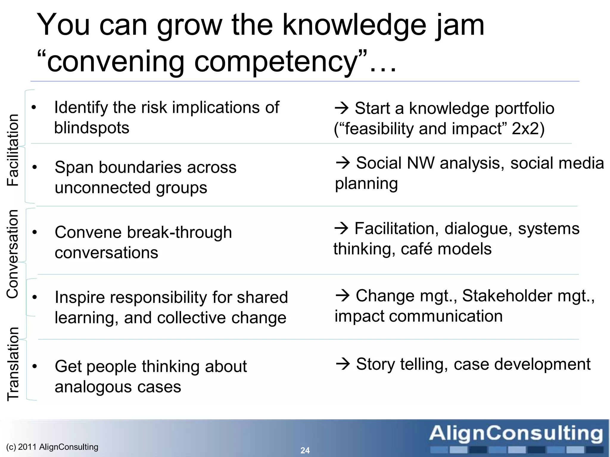 You can grow the knowledge jam
                   ―convening competency‖…
               •    Identify the risk implications of         Start a knowledge portfolio
Facilitation




                    blindspots                               (―feasibility and impact‖ 2x2)

               •    Span boundaries across                    Social NW analysis, social media
                    unconnected groups                       planning
Conversation




               •    Convene break-through                     Facilitation, dialogue, systems
                    conversations                            thinking, café models

               •    Inspire responsibility for shared         Change mgt., Stakeholder mgt.,
                    learning, and collective change          impact communication
Translation




               •    Get people thinking about                 Story telling, case development
                    analogous cases


(c) 2011 AlignConsulting                                24
 
