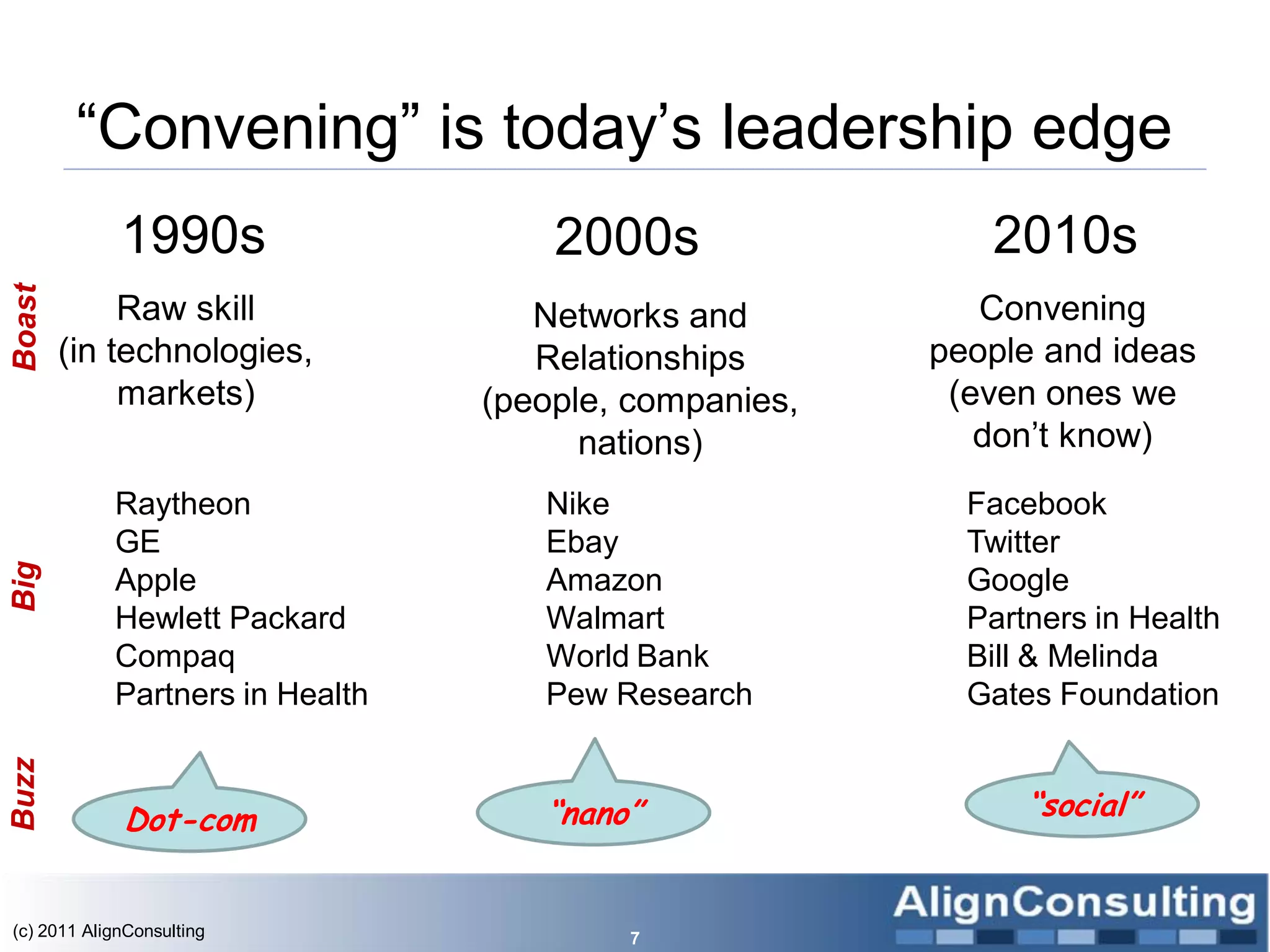 ―Convening‖ is today’s leadership edge
             1990s                   2000s                2010s
Boast




             Raw skill              Networks and          Convening
        (in technologies,           Relationships      people and ideas
             markets)            (people, companies,    (even ones we
                                       nations)           don’t know)
            Raytheon                Nike                 Facebook
            GE                      Ebay                 Twitter
Big




            Apple                   Amazon               Google
            Hewlett Packard         Walmart              Partners in Health
            Compaq                  World Bank           Bill & Melinda
            Partners in Health      Pew Research         Gates Foundation
Buzz




             Dot-com                “nano”                   “social”


(c) 2011 AlignConsulting                 7
 