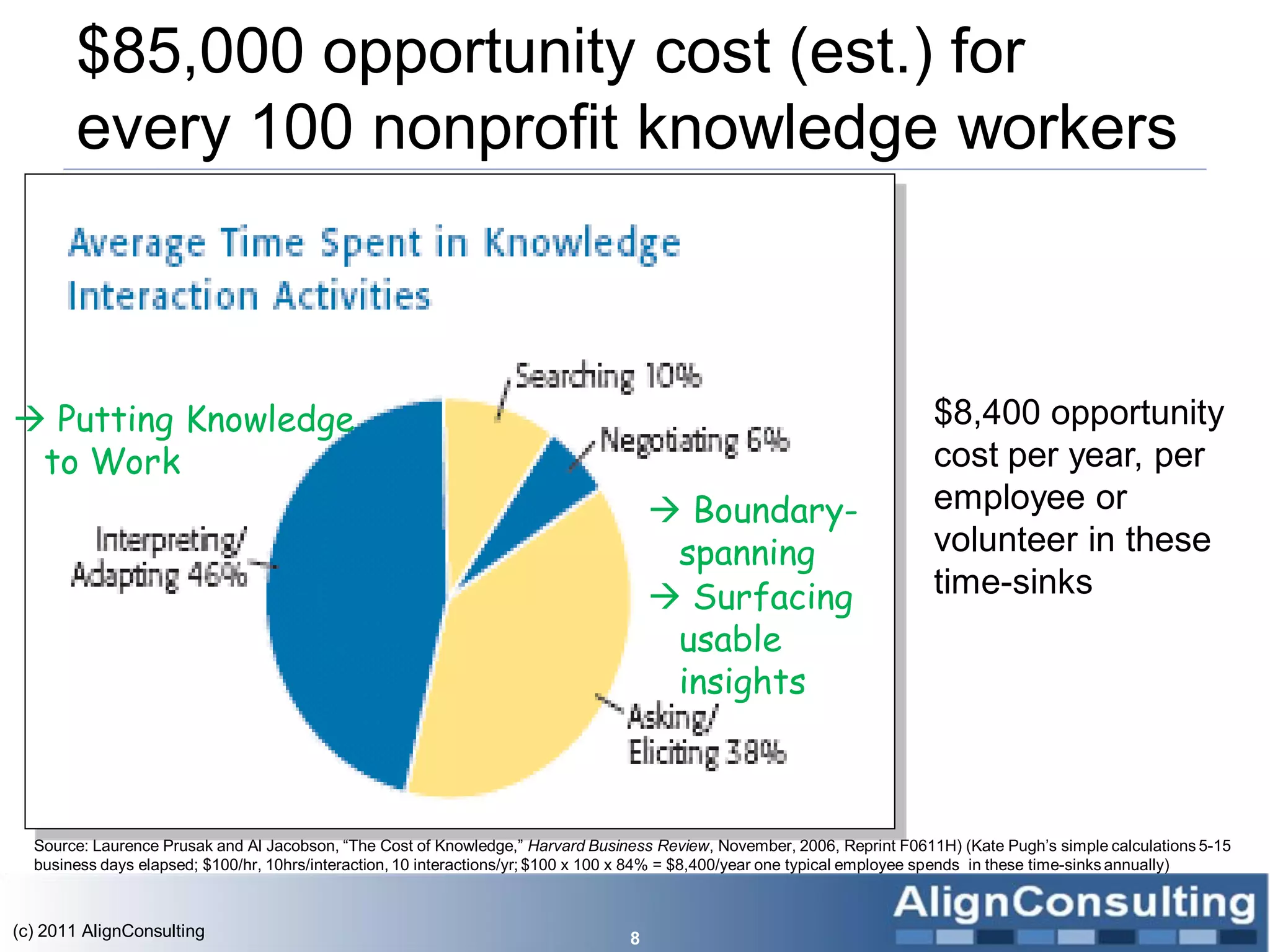 $85,000 opportunity cost (est.) for
       every 100 nonprofit knowledge workers



                                                                                                                          $8,400 opportunity
                                                                                                                          cost per year, per
                                                                                                                          employee or
                                                                                                                          volunteer in these
                                                                                                                          time-sinks




  Source: Laurence Prusak and Al Jacobson, ―The Cost of Knowledge,‖ Harvard Business Review, November, 2006, Reprint F0611H) (Kate Pugh’s simple calculations 5-15
  business days elapsed; $100/hr, 10hrs/interaction, 10 interactions/yr; $100 x 100 x 84% = $8,400/year one typical employee spends in these time-sinks annually)



(c) 2011 AlignConsulting                                                         8
 