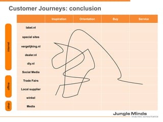 Customer Journeys: conclusioninternetofflineother