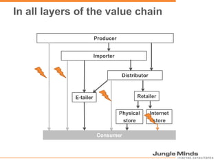 In all layers of the value chainProducerImporterDistributorRetailerE-tailerPhysicalstoreInternetstoreConsumer