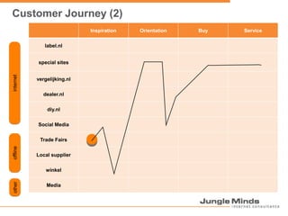 Customer Journey (2)internetofflineother