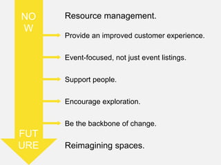 NO    Resource management.
W
      Provide an improved customer experience.


      Event-focused, not just event listings.


      Support people.


      Encourage exploration.

      Be the backbone of change.
FUT
URE   Reimagining spaces.
 