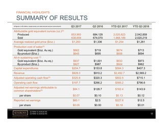 11
www.kinross.com
11
FINANCIAL HIGHLIGHTS
SUMMARY OF RESULTS
All figures in US$ millions, except ounces, per share amounts and per ounce amounts Q3 2017 Q3 2016 YTD Q3 2017 YTD Q3 2016
Attributable gold equivalent ounces (oz.)(2)
Produced 653,993 684,129 2,020,823 2,042,859
Sold 638,659 674,070 1,968,189 2,020,219
Average realized gold price ($/oz.) $1,283 $1,336 $1,254 $1,261
Production cost of sales(3)
Gold equivalent ($/oz. Au eq.) $662 $719 $674 $713
By-product ($/oz.) $645 $695 $658 $694
All-in sustaining cost (3)
Gold equivalent ($/oz. Au eq.) $937 $1,001 $933 $973
By-product ($/oz.) $927 $987 $924 $962
Capital expenditures $204.7 $153.8 $584.3 $407.3
Revenue $828.0 $910.2 $2,492.7 $2,569.2
Adjusted operating cash flow(3) $320.8 $320.3 $802.5 $715.1
Operating cash flow $197.7 $266.2 $585.2 $796.6
Adjusted net earnings attributable to
common shareholders(3) $84.1 $128.7 $162.4 $143.9
per share $0.07 $0.10 $0.13 $0.12
Reported net earnings $60.1 $2.5 $227.8 $12.5
per share $0.05 $0.00 $0.18 $0.01
(2) Refer to endnote #2.
(3) Refer to endnote #3.
 