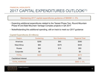 12
www.kinross.com
12
• Expecting additional expenditures related to the Tasiast Phase Two, Round Mountain
Phase W and Bald Mountain Vantage Complex projects in Q4 2017
• Notwithstanding this additional spending, still on track to meet our 2017 guidance
FINANCIAL HIGHLIGHTS
2017 CAPITAL EXPENDITURES OUTLOOK(1)
Region Sustaining Non-Sustaining Regional Total
Americas $295 $65 $360
West Africa $80 $375 $455
Russia $40 $15 $55
Corporate $5 - $5
TOTAL $420 $455 $875
Capitalized Interest $25
TOTAL KINROSS $900 +/- 5%
Capital Expenditures ($ millions)
(1) Refer to endnote #1.
Maintaining 2017 capital expenditures guidance of $900M +/- 5%
 