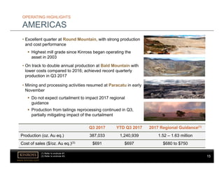 15
www.kinross.com
15
OPERATING HIGHLIGHTS
AMERICAS
• Excellent quarter at Round Mountain, with strong production
and cost performance
 Highest mill grade since Kinross began operating the
asset in 2003
• On track to double annual production at Bald Mountain with
lower costs compared to 2016; achieved record quarterly
production in Q3 2017
• Mining and processing activities resumed at Paracatu in early
November
 Do not expect curtailment to impact 2017 regional
guidance
 Production from tailings reprocessing continued in Q3,
partially mitigating impact of the curtailment
Q3 2017 YTD Q3 2017 2017 Regional Guidance(1)
Production (oz. Au eq.) 387,033 1,240,939 1.52 – 1.63 million
Cost of sales ($/oz. Au eq.)(3) $691 $697 $680 to $750
(1) Refer to endnote #1.
(3) Refer to endnote #3.
 