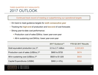 4
www.kinross.com
4
2017 Guidance(1) YTD Q3 2017 Results
Gold equivalent production (oz.)(2) 2.5 to 2.7 million 2,020,823
Production cost of sales (US$/oz.)(3) $660 to $720 $674
All-in sustaining cost (US$/oz.)(3) $925 to $1,025 $933
Capital Expenditures (US$M) $900 (+/-5%) $584
THIRD QUARTER 2017 HIGHLIGHTS
2017 OUTLOOK
• On track to meet guidance targets for sixth consecutive year
• Tracking the high-end of production and low-end of cost forecasts
• Strong year-to-date cost performance:
 Production cost of sales $39/oz. lower year-over-year
 All-in sustaining cost $40/oz. lower year-over-year
Continued track record of meeting or outperforming our operational targets
(1) Refer to endnote #1.
(2) Refer to endnote #2.
(3) Refer to endnote #3.
 