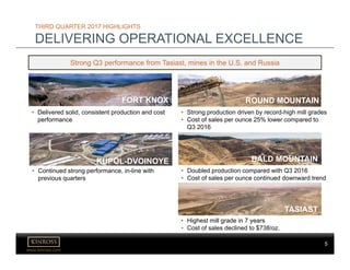 5
www.kinross.com
5
THIRD QUARTER 2017 HIGHLIGHTS
DELIVERING OPERATIONAL EXCELLENCE
Strong Q3 performance from Tasiast, mines in the U.S. and Russia
• Delivered solid, consistent production and cost
performance
FORT KNOX
• Continued strong performance, in-line with
previous quarters
KUPOL-DVOINOYE
• Doubled production compared with Q3 2016
• Cost of sales per ounce continued downward trend
BALD MOUNTAIN
• Highest mill grade in 7 years
• Cost of sales declined to $738/oz.
TASIAST
• Strong production driven by record-high mill grades
• Cost of sales per ounce 25% lower compared to
Q3 2016
ROUND MOUNTAIN
 