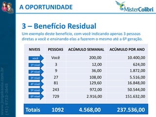 A OPORTUNIDADE

3 – Benefício Residual
Um exemplo deste benefício, com você indicando apenas 3 pessoas
diretas a você e ensinando elas a fazerem o mesmo até a 6º geração.

   NIVEIS      PESSOAS   ACÚMULO SEMANAL        ACÚMULO POR ANO

     você       Você                 200,00               10.400,00
    1º nível      3                   12,00                  624,00
    2º nível      9                   36,00                1.872,00
    3º nível     27                  108,00                5.516,00
    4º nível     81                  129,60               16.848,00
    5º nível     243                 972,00               50.544,00
    6º nível     729               2.916,00              151.632,00


  Totais        1092           4.568,00             237.536,00
 