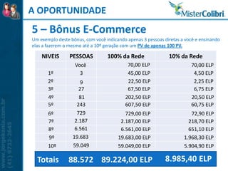 A OPORTUNIDADE
5 – Bônus E-Commerce
Um exemplo deste bônus, com você indicando apenas 3 pessoas diretas a você e ensinando
elas a fazerem o mesmo até a 10º geração com um PV de apenas 100 PV.

    NIVEIS       PESSOAS          100% da Rede                10% da Rede
                   Você                    70,00 ELP                    70,00 ELP
       1º            3                     45,00 ELP                     4,50 ELP
       2º             9                    22,50 ELP                     2,25 ELP
       3º            27                    67,50 ELP                     6,75 ELP
       4º            81                   202,50 ELP                    20,50 ELP
       5º           243                   607,50 ELP                    60,75 ELP
       6º           729                   729,00 ELP                    72,90 ELP
       7º          2.187                2.187,00 ELP                   218,70 ELP
       8º          6.561                6.561,00 ELP                   651,10 ELP
       9º         19.683               19.683,00 ELP                 1.968,30 ELP
       10º        59.049               59.049,00 ELP                 5.904,90 ELP

  Totais        88.572 89.224,00 ELP                         8.985,40 ELP
 