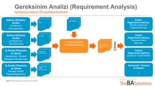 Gereksinim Analizi (Requirement Analysis) 
Gereksinimlerin Önceliklendirilmesi 
IIBA® Metodolojisi ile Gereksinim Analizi 
1. Gereksinimlerin 
Önceliklendirilmesi 
İş 
Planı 
İş İhtiyacı 
Paydaş Listesi, 
Rolleri, 
Sorumlulukları 
Çıktılar 
İşletme (Girişim) 
Analizi 
İş Planının 
Tanımlanması 
İşletme (Girişim) 
Analizi 
İş İhtiyacının 
Tanımlanması 
İş Analizi Planlama 
ve İzleme 
Paydaş Analizi 
Gerçekleştirilmesi 
Gereksinim 
Yönetim Planı 
İş Analizi Planlama 
ve İzleme 
Gereksinim Yönetim 
Sürecinin Planlanması 
Gereksinimler 
1. 
Gereksinimler 
(Önceliklendiril 
miş) 
Çözüm 
Değerlendirme&Onay 
Önerilen Çözümün 
Değerlendirilmesi 
Çözüm 
Değerlendirme&Onay 
Gereksinimlerin 
Atanması 
Çözüm 
Değerlendirme&Onay 
Çözümün Teyit Edilmesi 
Gereksinim Yönetimi 
ve İletişimi 
+ 
 