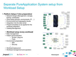 11 
11 
Separate PureApplication System setup fromWorkload Setup 
Platform Setup (1 time preparation) 
•Network Design (M...