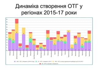 Динаміка створення ОТГ у
регіонах 2015-17 роки
 