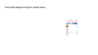 Free body diagram of given simple beam:
 