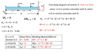 𝚺𝐅𝐲 = 𝟎
Free body diagram of section 3: 4 m < 𝑥< 6 m
when x=4 m section coincides with D, when
x=6 m section coincides with B
RA – 3 – 6 – V =0
V = RA- 9
V = 4- 9 = - 5 kN
𝚺𝐌 𝟐−𝟐 = 𝟎 -RA . 𝑥 +3 * (𝑥 -2) + 6 * (𝑥 -4) + M =0
M= 4 . 𝑥 – 3 * (𝑥 -2) – 6 * (𝑥 -4)
M= - 5 * 𝑥 + 30
4 < 𝑥< 6
Section 3-3
Shear force
V= -5 kN
Bending Moment(kN-m)
M= - 5 * 𝑥 + 30
𝑥=4 (at D) VD= -5 MD= - 5 * 4 + 30= 10
𝑥=6 (at B) VB= -5 MB=- 5 * 6 + 30 = 0
 