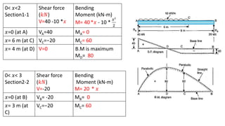 0< 𝑥<2
Section1-1
Shear force
(𝑘𝑁)
V=40 -10 *𝑥
Bending
Moment (kN-m)
M= 40*𝑥 - 10 *
𝑥2
2
𝑥=0 (at A) VA=40 MA= 0
𝑥= 6 m (at C) VC=−20 MC= 60
𝑥= 4 m (at D) V=0 B.M is maximum
MD= 80
0< 𝑥< 3
Section2-2
Shear force
(𝑘𝑁)
V=-20
Bending
Moment (kN-m)
M= 20 * 𝑥
𝑥=0 (at B) VB= -20 MB= 0
𝑥= 3 m (at
C)
VC=−20 MC= 60
 