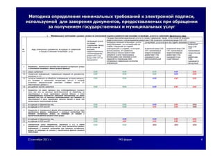 2222 сентябрясентября 20112011 гг.. PKIPKI--форумфорум 44
МетодикаМетодика определенияопределения минимальныхминимальных требованийтребований кк электроннойэлектронной подписиподписи,,
используемойиспользуемой длядля заверениязаверения документовдокументов,, предоставляемыхпредоставляемых припри обращенииобращении
заза получениемполучением государственныхгосударственных ии муниципальныхмуниципальных услугуслуг
 