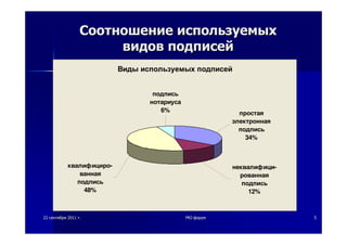 2222 сентябрясентября 20112011 гг.. PKIPKI--форумфорум 55
СоотношениеСоотношение используемыхиспользуемых
видоввидов подписейподписей
Виды используемых подписей
неквалифици-
рованная
подпись
12%
квалифициро-
ванная
подпись
48%
простая
электронная
подпись
34%
подпись
нотариуса
6%
 