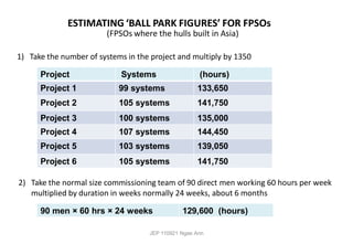 ESTIMATING ‘BALL PARK FIGURES’ FOR FPSOs
(FPSOs where the hulls built in Asia)
1) Take the number of systems in the project and multiply by 1350
Project Systems (hours)
Project 1 99 systems 133,650
Project 2 105 systems 141,750
Project 3 100 systems 135,000
Project 4 107 systems 144,450
Project 5 103 systems 139,050
Project 6 105 systems 141,750
2) Take the normal size commissioning team of 90 direct men working 60 hours per week
multiplied by duration in weeks normally 24 weeks, about 6 months
90 men × 60 hrs × 24 weeks 129,600 (hours)
JEP 110921 Ngee Ann
 