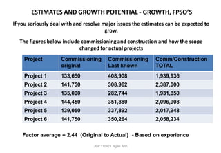 ESTIMATES AND GROWTH POTENTIAL - GROWTH, FPSO’S
If you seriously deal with and resolve major issues the estimates can be expected to
grow.
The figures below include commissioning and construction and how the scope
changed for actual projects
Project Commissioning
original
Commissioning
Last known
Comm/Construction
TOTAL
Project 1 133,650 408,908 1,939,936
Project 2 141,750 308.962 2,387,000
Project 3 135,000 282,744 1,931,850
Project 4 144,450 351,880 2,096,908
Project 5 139,050 337,892 2,017,948
Project 6 141,750 350,264 2,058,234
Factor average = 2.44 (Original to Actual) - Based on experience
JEP 110921 Ngee Ann
 