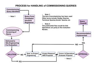 110921 commissioning of offshore installations | PDF