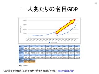 10



            һˤĿGDP




Source:νUg?yӋ 󥵥ȡUgΥͥ http://ecodb.net/
 