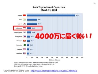 12




                                 ˽줯ݤ




Source : Internet World Stats http://www.internetworldstats.com/stats3.htm#asia
 