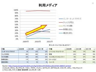 13




                                                              󥿩`ͥåȤǤʤˤ򤷤ޤ

Є                  2009         2010         2011         Є              2009         2010         2011
󥿩`ͥåȥ֥饦                  6%           23%           33%   `?ͥåȥ`            83%           77%           89%
ƥӤҊ                      96%           98%           97%   ̽                      22%           64%           70%
饸                      24%           28%           24%   󥹥ȥå󥸥`           16%           57%           58%
i                       17%           26%           25%   E`ʤ                  19%           54%           54%
jIi                        1%            3%            2%   ˥`                     7%           47%           61%

Source: http://www.tempointeraktif.com/hg/it/2011/07/29/brk,20110729-348957,id.html
㥫륿ܥ롢󥲥󥰡٥ǥݥХɥ󡢥ޥ󥰡襰䥫륿Х䡢󡢥ޥåˤ
2,770ˤˌФä{ˣ{g20111¡3£
 