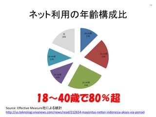 14



               ͥåähɱ




                    1840r80
Source: Effective MeasureˤyӋ
http://us.teknologi.vivanews.com/news/read/212654-mayoritas-netter-indonesia-akses-via-ponsel
 