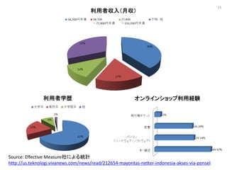 15




Source: Effective MeasureˤyӋ
http://us.teknologi.vivanews.com/news/read/212654-mayoritas-netter-indonesia-akses-via-ponsel
 