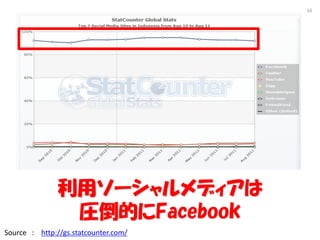 16




               å`ǥ
                RĤFacebook
Source : http://gs.statcounter.com/
 
