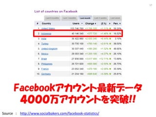 17




      Facebook¥ǩ`
       򥢥Ȥͻ!!
Source : http://www.socialbakers.com/facebook-statistics/
 
