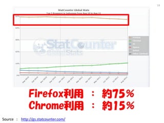 19




              Firefox  s75
              Chrome  s15
Source : http://gs.statcounter.com/
 