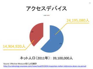 21



                         ǥХ
                                                                      24,195,080




14,904,920

                  ͥå˿ڣ2011꣩ 39,100,000
Source: Effective MeasureˤyӋ
http://us.teknologi.vivanews.com/news/read/212654-mayoritas-netter-indonesia-akses-via-ponsel
 