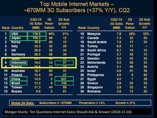 Morgan StanlyTen Questions Internet Execs Should Ask & Answer (2010.11.16)
  - 25 -
 