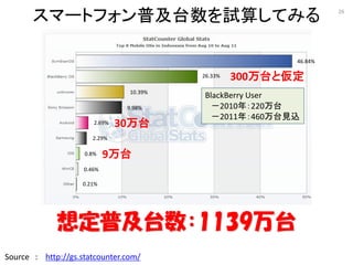 ީ`ȥեռ̨㤷Ƥߤ                                         26




                                                         46.84%

                                         26.33%   300̨ȁ
                                10.39%
                                         BlackBerry User
                                9.98%      2010꣺220̨
                                           2011꣺460̨Ҋz
                       2.69%   30̨
                       2.29%

                    0.8%    9̨
                    0.46%

                    0.21%




             붨ռ̨1139̨
Source : http://gs.statcounter.com/
 