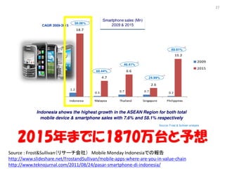 27




    2015ޤǤ1870̨
Source : Frost&Sullivanꥵ`磩 Mobile Monday IndonesiaǤΈ
http://www.slideshare.net/FrostandSullivan/mobile-apps-where-are-you-in-value-chain
http://www.teknojurnal.com/2011/08/24/pasar-smartphone-di-indonesia/
 
