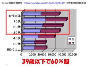 Sourcetʡ?yӋ http://www.stat.go.jp/data/sekai/02.htm#h2-07 ο붨




   δ
         
         
         
                                                         
                                                         Ů

   
               0     10,000 20,000 30,000 40,000 50,000


  -7-
                 39r¤60
 