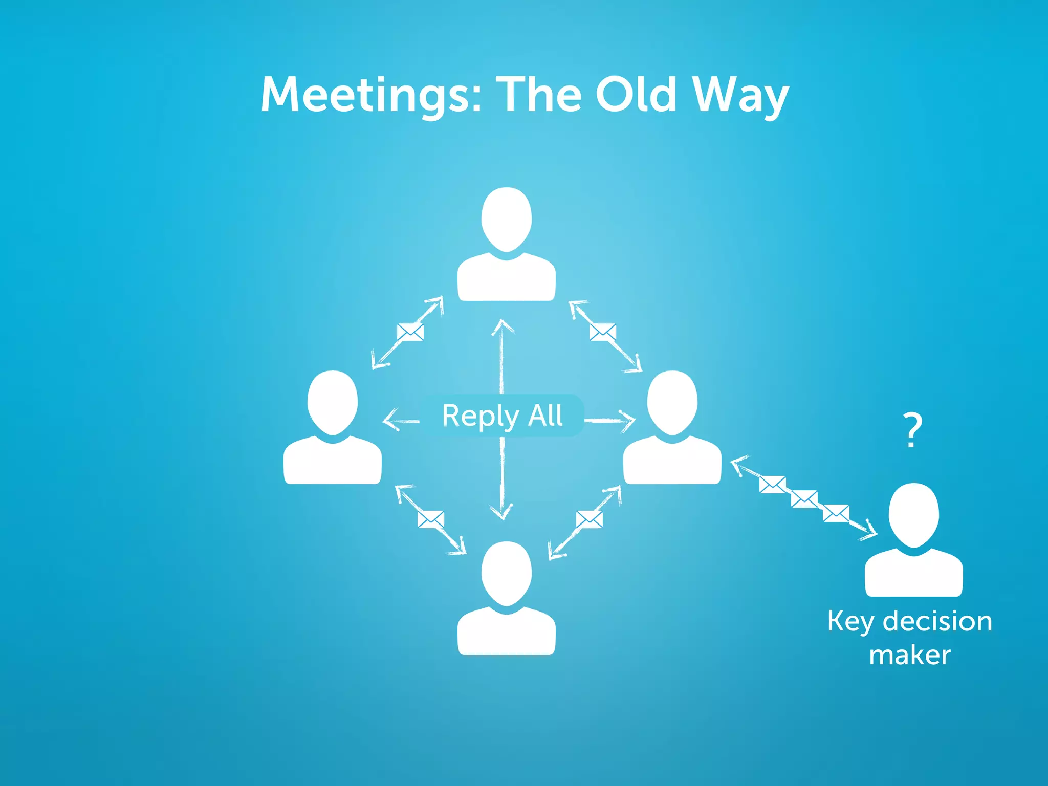 Meetings: The Old Way




       Reply All
                             ?


                        Key decision
                           maker
 
