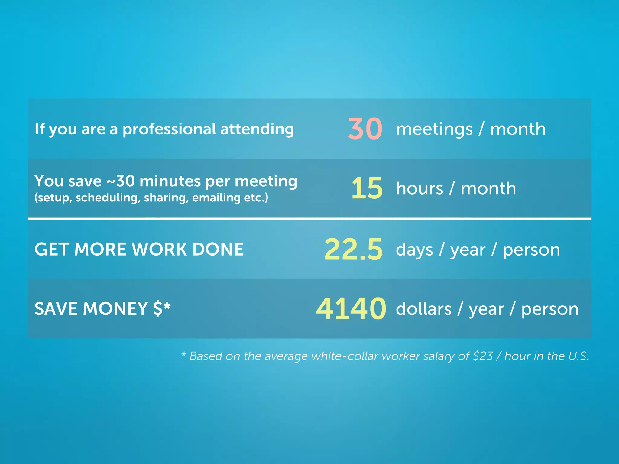 If you are a professional attending                     30       meetings / month

You save ~30 minutes per meeting
(setup, scheduling, sharing, emailing etc.)              15      hours / month


GET MORE WORK DONE                                  22.5         days / year / person


SAVE MONEY $*                                     4140 dollars / year / person
                          * Based on the average white-collar worker salary of $23 / hour in the U.S.
 