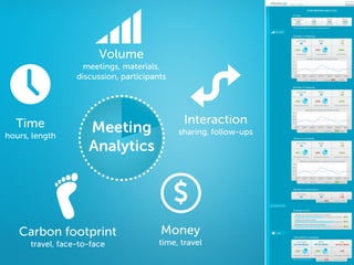 Volume
                    meetings, materials,
                  discussion, participants




  Time                                         Interaction
hours, length
                     Meeting                 sharing, follow-ups
                     Analytics


                                             $
   Carbon footprint                     Money
      travel, face-to-face              time, travel
 